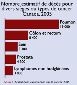 Nombre estimatif de d&eacute;c&egrave;c pour divers si&egrave;ges ou types de cancer (Canada, 2005):  Dans l'ensemble, le cancer colorectal arrive tout de suite apr&egrave;s le cancer du poumon pour le nombre de d&eacute;c&egrave;s.