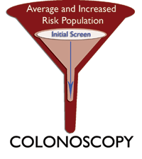 Better screening tests are needed that can stratify patients in terms of risk, reducing the need for unnecessary interventions.