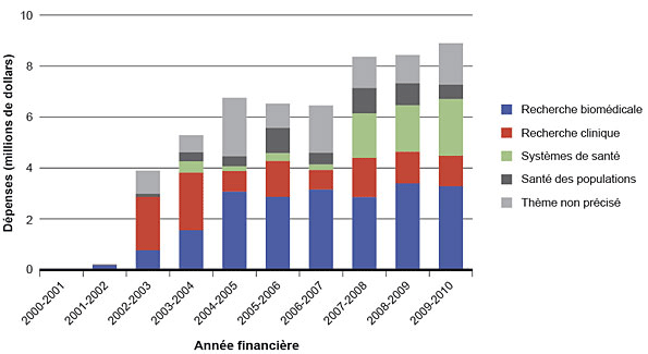 Figure 3 : Investissements de l'IC dans la recherche sur le cancer, par th&egrave;me, 2000-2010