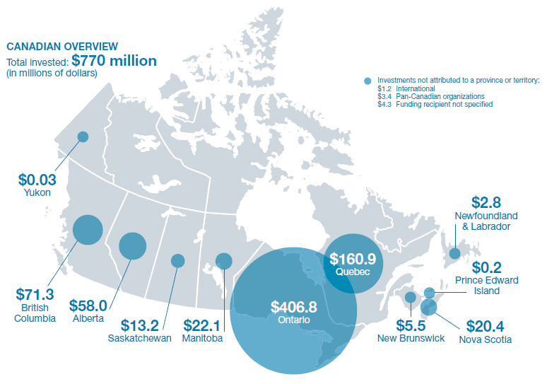 2007 diabetes research funding