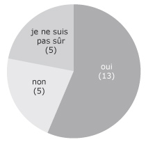 Figure 10. Nombre de r&eacute;pondants qui trouvent important de tenir compte du potentiel commercial de leurs travaux de recherche sur l'h&eacute;patite C