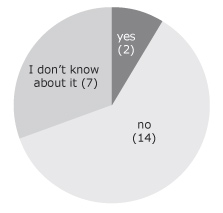 Figure 11. Number of respondents by participation in the CIHR Summer Institute