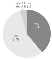 Figure 12. Number of respondents by application for a CIHR Knowledge Translation Award