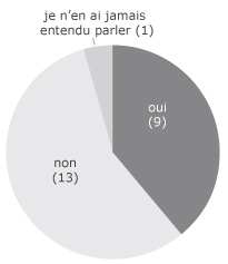 Figure 12. Nombre de r&eacute;pondants ayant soumis leur candidature au Prix de l'application des connaissances des IRSC