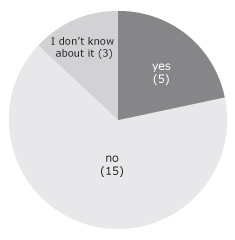 Figure 13. Number of respondents by participation in a CIHR Caf&eacute; Scientifique