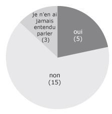 Figure 13. Nombre de r&eacute;pondants ayant particip&eacute; &agrave; un caf&eacute; scientifique des IRSC