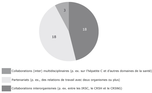 Figure 14. Number of respondents by partnership / collaborative activities in relation to current Hepatitis C research