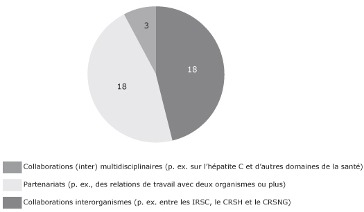 Figure 14. Nombre de r&eacute;pondants par activit&eacute; de partenariat ou de collaboration li&eacute;e aux travaux de recherche actuels sur l'h&eacute;patite C
