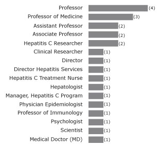 Figure 1. Number of respondents by primary job title