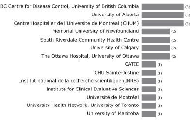 Figure 2. Number of respondents by primary institution / organization
