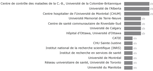 Figure 2. Nombre de r&eacute;pondants par principal &eacute;tablissement ou organisme