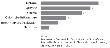 Figure 3. Nombre de r&eacute;pondants par province ou territoire