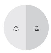 Figure 4. Number of respondents who have received funding from the CIHR-PHAC Hepatitis C Research Initiative