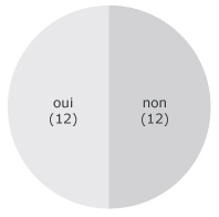 Figure 4. Nombre de r&eacute;pondants financ&eacute;s dans le cadre de l'Initiative de recherche sur l'h&eacute;patite C des IRSC et de l'ASPC