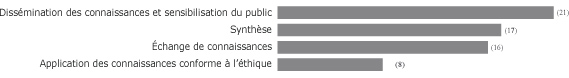 Figure 6. Nombre de r&eacute;pondants par activit&eacute; d'application des connaissances