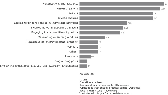 Figure 7. Number of respondents by methods used in the past, or currently in use to disseminate and or translate the knowledge generated from Hepatitis C research, at the end of a study