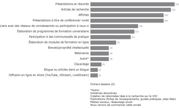 Figure 7. Nombre de r&eacute;pondants par m&eacute;thode utilis&eacute;e &agrave; la fin d'une &eacute;tude, par le pass&eacute; ou &agrave; l'heure actuelle, pour la diss&eacute;mination ou l'application des connaissances g&eacute;n&eacute;r&eacute;es par la recherche sur l'h&eacute;patite C 