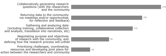 Figure 8. Number of respondents by methods used in the past, or currently to include the intended users of the Hepatitis C research (or those could be affected by the research) throughout the research process