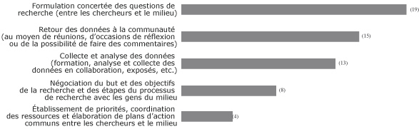 Figure 8. Nombre de r&eacute;pondants par m&eacute;thode utilis&eacute;e, par le pass&eacute; ou &agrave; l'heure actuelle, pour int&eacute;grer les utilisateurs pr&eacute;vus des r&eacute;sultats de la recherche sur l'h&eacute;patite C (ou ceux qui pourraient &ecirc;tre touch&eacute;s par la recherche) &agrave; tout le processus de recherche