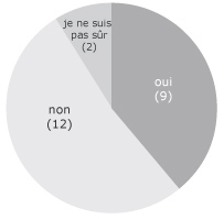 Figure 9. Nombre de r&eacute;pondants qui tiennent compte du potentiel commercial de leurs travaux de recherche sur l'h&eacute;patite C