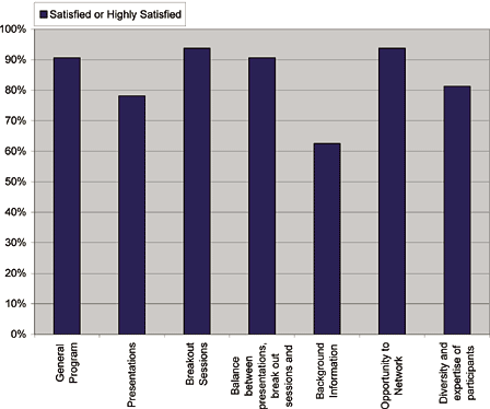 Results of Workshop Evaluation: Program