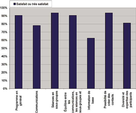 Figure 1 R&eacute;sultats de l’&eacute;valuation de l’atelier : Programme