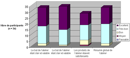 Commentaires des participants