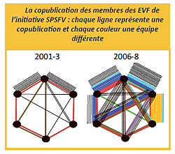La copublication des membres des EVF de l'initiative SPSFV : chaque ligne repr&eacute;sente une copublication et chaque couleur une &eacute;quipe diff&eacute;rente