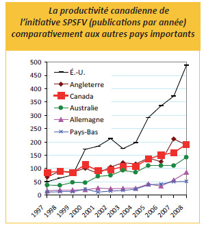 La productivit&eacute; canadienne de l'iniative SPSFV (publications par ann&eacute;e) comparativement aux autres pays importants