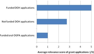 The average relevance score (out of 5) of the DOH applications (funded and not funded) and OGPA-funded oral research projects to the specific objectives of the DOH program.