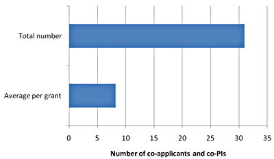 The total and average number of team members (co-applicants and co-PIs) on each of the DOH-supported projects as reported by the Nominated Principal Investigators (NPIs).