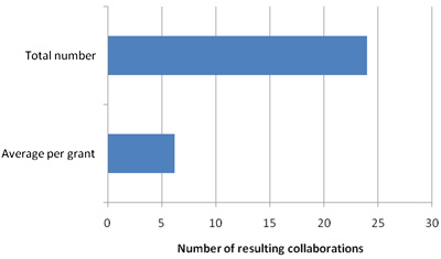 The average and total number of collaborators (excluding co-applicants and co-PIs) resulting (or expected to result) from each of the DOH-supported projects as reported by the NPIs.