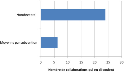 Nombre moyen et nombre total de collaborateurs (autres que les co-candidats et co-CP) d&eacute;coulant (ou devant d&eacute;couler) de chaque projet financ&eacute; sur les DSB, comme d&eacute;clar&eacute; par les CPD.