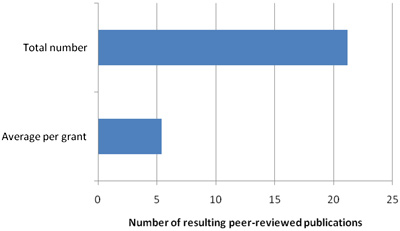 The total and average number of publications in peer-reviewed journals resulting (or expected to result) from the DOH-supported projects as reported by the NPIs.