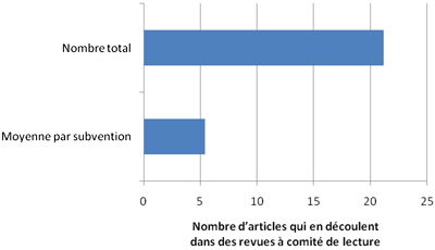 Nombre total et nombre moyen d'articles publi&eacute;s dans des revues &agrave; comit&eacute; de lecture d&eacute;coulant (ou cens&eacute;s d&eacute;couler) des projets financ&eacute;s sur les DSB, comme d&eacute;clar&eacute; par les CPD.
