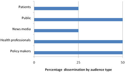 The percentage of NPIs reporting dissemination of results of research supported by the DOH program to a specific population of knowledge users.