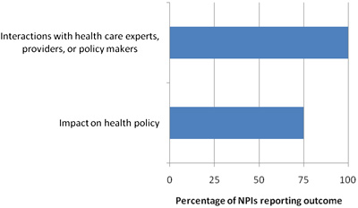 The percentage of NPIs reporting interactions with health care stakeholders/experts, as well as those reporting impacts (to date or expected) on health policy.