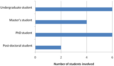The number of trainees working on the DOH-supported research projects as reported by the NPIs.