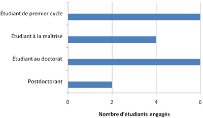 Nombre de stagiaires employ&eacute;s par les projets sur les DSB, comme d&eacute;clar&eacute; par les CPD. 