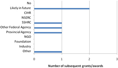 The number of post-DOH funding awards received as reported by NPIs. 