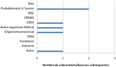 Nombre de subventions obtenues apr&egrave;s celle du programme sur les DSB, comme d&eacute;clar&eacute; par les CPD. 