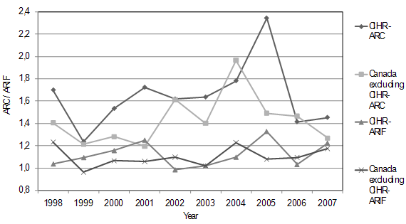 Average of Relative Impact Factor (ARIF) and Average of Relative Citations (ARC) for CIHR and Canadian Obesity Papers (Core), 1998-2007