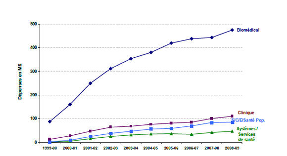 Financement des IRSC par th&egrave;me de recherche 1999-2000 &agrave; 2008-09