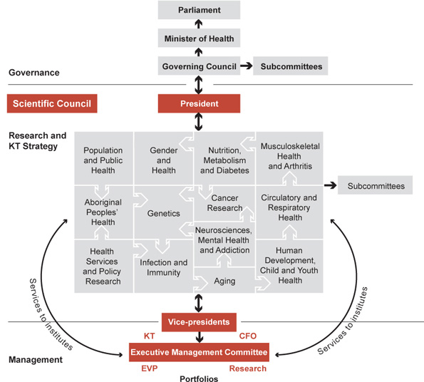 Figure 1: CIHR organizational model