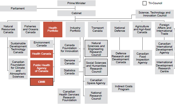 Figure 2: The federal research and innovation system