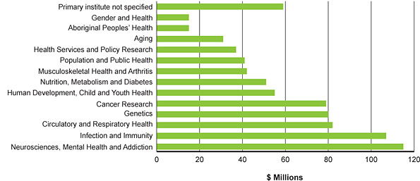 Figure 4D: Spend by institute affiliation, 2009–2010