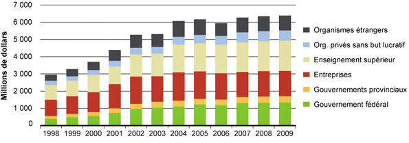 Figure 5 : Dépenses du Canada dans le domaine de la recherche en santé, 1998-2009 - Figure 5A : R-D en santé : sources de financement
