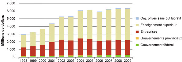 Figure 5 : Dépenses du Canada dans le domaine de la recherche en santé, 1998-2009 - Figure 5B : R-D en santé : secteurs de rendement