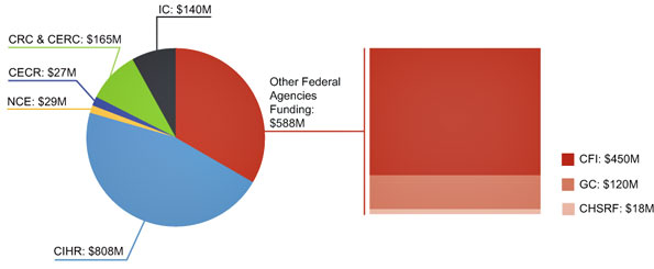 Figure 6: Federal health research funding programs, 2009–2010