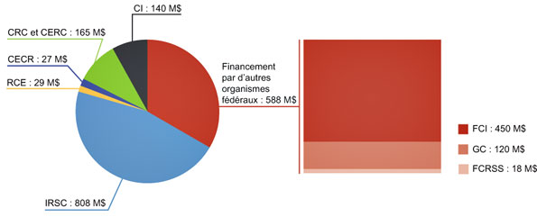 Figure 6 : Programmes fédéraux de financement de la recherche en santé, 2009-2010